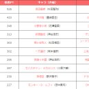 성우와 잘 어울린다고 생각되는 캐릭터 Top 30 이미지