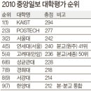 2010년 대학별 취업률 순위 이미지