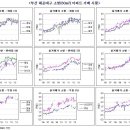 KSERI지수 - 부산 해운대구 아파트 시세 이미지