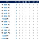 5월24일 KIA vs 한화이글스 4:2 「패」(채은성 1점홈런,노시환 1점홈런) 이미지