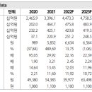 SKC: 동박 판매 호조 지속. 성장사업 확대는 진행 중 이미지