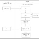 전통시장 활성화제도 (6) : 전통시장정비사업 2 - 시장정비사업추진계획의 승인, 변경, 취소, 효력상실 이미지