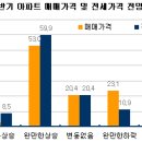 [네티즌이 본 2010년 부동산시장] 상반기 아파트값 상승 55%, 신규분양 청약 유망 이미지