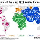 인구통계세계의 다음 1,000명의 아기는 어디에서 태어날 것인가? 이미지