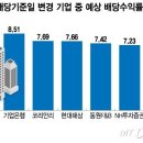 연말 배당락 걱정 NO…연중 배당 투자 꿀팁은? 이미지