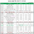 2023년 8월(가해) 연중시기 성가번호 이미지