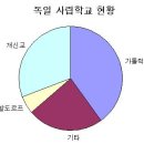 자유를 사랑하는 독일 발도르프 학교 이미지