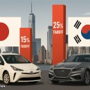 일본 자동차 관세, 오늘부터 15%...한국은 아직 25% 이미지