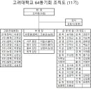 고려대학교 64동기회 조직도(11기) 이미지