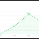 [블로그 운영기] 네이버 애드포스트 수익 공개! 0원에서 일 5,600원까지의 기록 ('25년11월~'26년4월)
