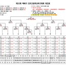 제32회 백록기 전국고등학교축구대회 대진표(7월20일~8월3일) 이미지