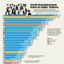 차트: OECD와 중국의 청년 실업 이미지