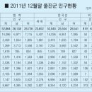 *지난해 말 울진 인구 52,864명* 이미지