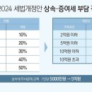 상속세 최고세율 40%로·자녀공제 5억씩…종부세 폐지는 빠져(종합) 이미지