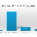 의료법인계산재단문실버요양병원 | [공공데이터] 전라북도 전주시 병원