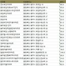 봉방세중참사랑아파트 | 충주시아파트