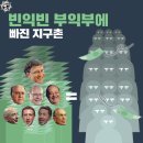 "충격" .... 세계 부호 8명의 재산 합쳐보니… 이미지