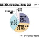 (국민안전인식도조사) 중대재해처벌법의 산재예방 효과에 대한 국민인식도조사 (2023.1.31.) 이미지