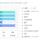 윤석열 와이프를 엔터로 분류한 네이버, 이럴려고 실시간 검색어 손 본거냐긔 ㅋㅋ 이미지