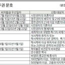 2015년 1월 영주권 문호: 미국 비숙련 취업이민 (EB3) 12월에 비해 7개월 진전 이미지