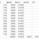 코덱스 200으로 적립식 투자하면 이미지