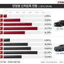 그랜저 VS 싼타페 신차등록 현황 이미지