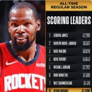 NBA 역사상 8번째 31,000득점 달성하는 케빈 듀란트.gif 이미지