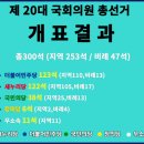 2016년 4·13 총선거결과, 새누리당 참패, 더불어민주당 123석 확보 이미지