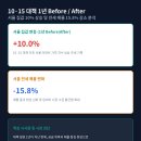 10·15 대책 1년 Before/After – 서울 집값은 10% 올랐고 전세 매물은 15.8% 줄었다 이미지