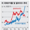 환율변동...달러가치의 하락...미국 국가부채...연결해서 생각해보기 이미지