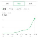 매주 성장 네이버 블로그 수익 홈판유입 알고리즘 체크! 6월 리포트