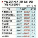 공공기관 114곳 대졸 초임 최대 30% 삭감 방침 이미지