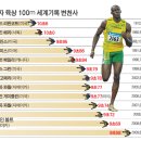 남자 육상 100m 세계기록 변천사 이미지