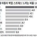 한국 청소년, 학업 스트레스＜50.5%＞ '세계 최고' 이미지