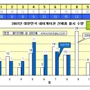 2007년 8월말, 몽이아빠의 네비시장 들여다보기 이미지