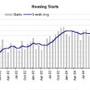 Housing Starts and Building Permits(주택착공과 빌딩건축허가건수) 이미지