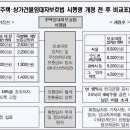 소액 임차인의 우선변제금 상향 등 임차인 보호를 위한 주택,상가 건물 임대차 보호법 시행령 개정안 입법에고 (2014년 1월1일 시행예정) 이미지