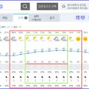 Re: 파주 삼릉 탐방하는 날(11월 11일) 날씨예보 이미지