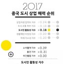 최신 중국 1∙2∙3선 도시 순위 공개-칭다오는? 이미지