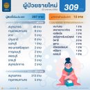 [태국 뉴스] 1월 22일 정치, 경제, 사회, 문화 이미지