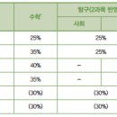 [건국대] 2024 건국대 확 바뀐 정시 선발방법? 이미지