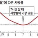 이헌정 교수의 숙면의 기술] [2] 건강에 좋은 적정 수면 시간은? 2019.02.01 이미지