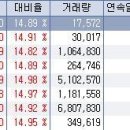 ﻿7월 29일 오전 상한가종목 --- 유아이엘, 큐로컴, 에이원마이크로, 오리엔트바이오, 에스티오, 한국유전15-1, JW중외제약우 이미지