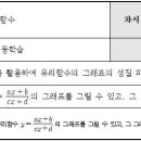 5-2-1. 유리함수 - 지오지브라를 활용하여 유리함수의 그래프의 성질 파악하기(3/3) 이미지