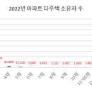 2022년 아파트 다주택 소유자 현황 이미지