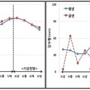 금주의 농업정보 - 기상전망[2014. 8. 10.～ 8. 16.] 이미지