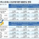 24년9월부터 2단계 스트레스 DSR' 강화 주담대 한도 8400만원 '뚝'…정부 '수도권 핀셋규제' 이미지