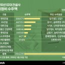 성수도시개발