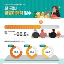 '복리 이자' 잘 모르는 한국인…성인 금융이해력 점수 66.5점 이미지