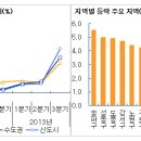 2013년3분기-수도권] 매매전환 수요, 소형아파트로 확대 이미지